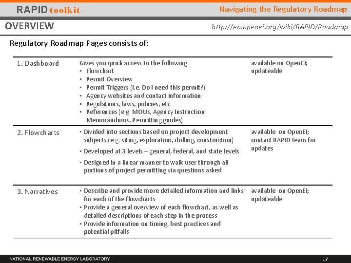 RAPID toolkit OVERVIEW Navigating the Regulatory Roadmap http: //en. openei. org/wiki/RAPID/Roadmap Regulatory Roadmap Pages