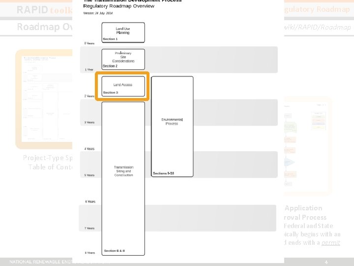 Navigating the Regulatory Roadmap RAPID toolkit Roadmap Overview http: //en. openei. org/wiki/RAPID/Roadmap Project-Type Specific