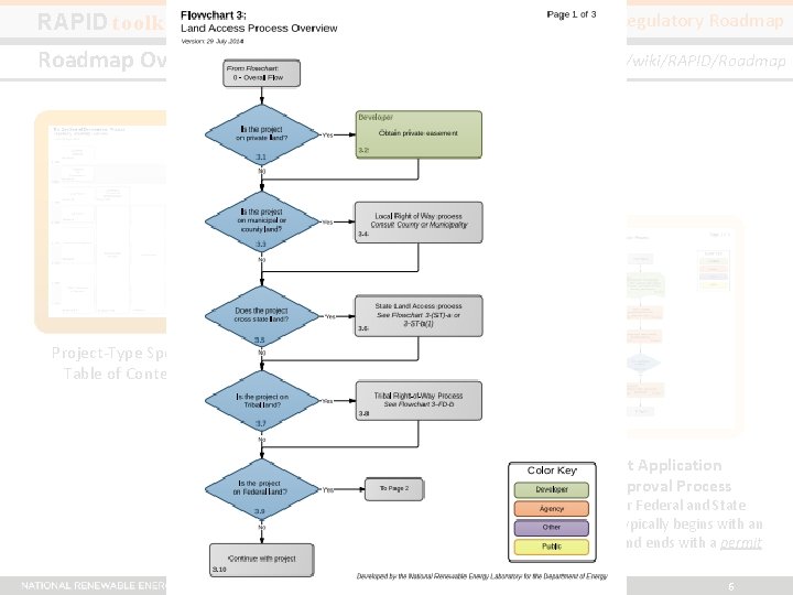 RAPID toolkit Land Access Process Overview Roadmap Overview Navigating the Regulatory Roadmap http: //en.