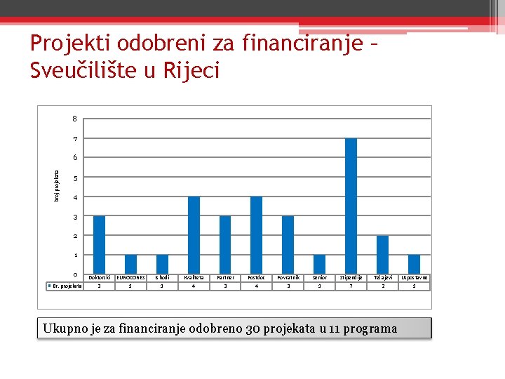 Projekti odobreni za financiranje – Sveučilište u Rijeci 8 7 broj projekata 6 5