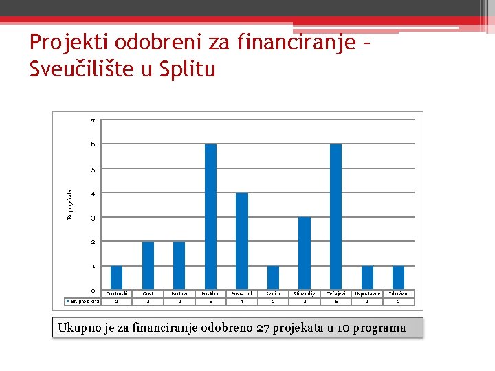 Projekti odobreni za financiranje – Sveučilište u Splitu 7 6 Br projekata 5 4