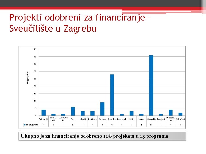 Projekti odobreni za financiranje – Sveučilište u Zagrebu Ukupno je za financiranje odobreno 108