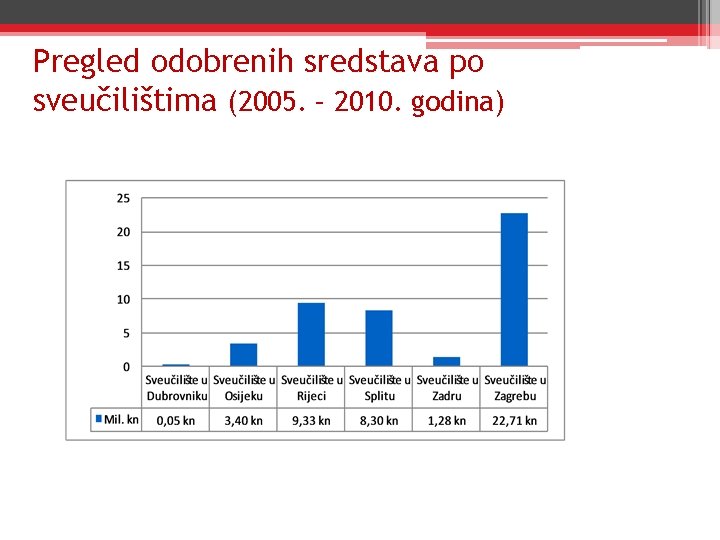 Pregled odobrenih sredstava po sveučilištima (2005. – 2010. godina) Pregled odobrenih sredstava po sveučilištima (2005. – 2010. godina)