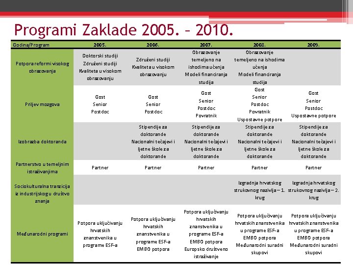 Programi Zaklade 2005. – 2010. Godina/Program 2005. 2006. Potpora reformi visokog obrazovanja Doktorski studiji