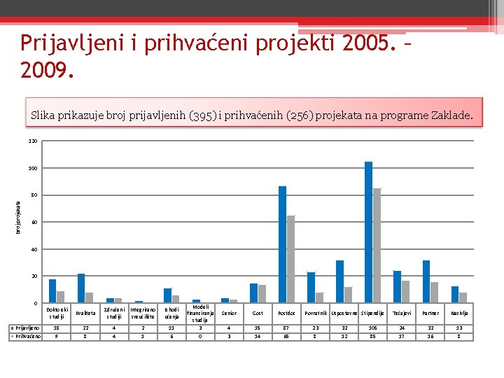 Prijavljeni i prihvaćeni projekti 2005. – 2009. Slika prikazuje broj prijavljenih (395) i prihvaćenih