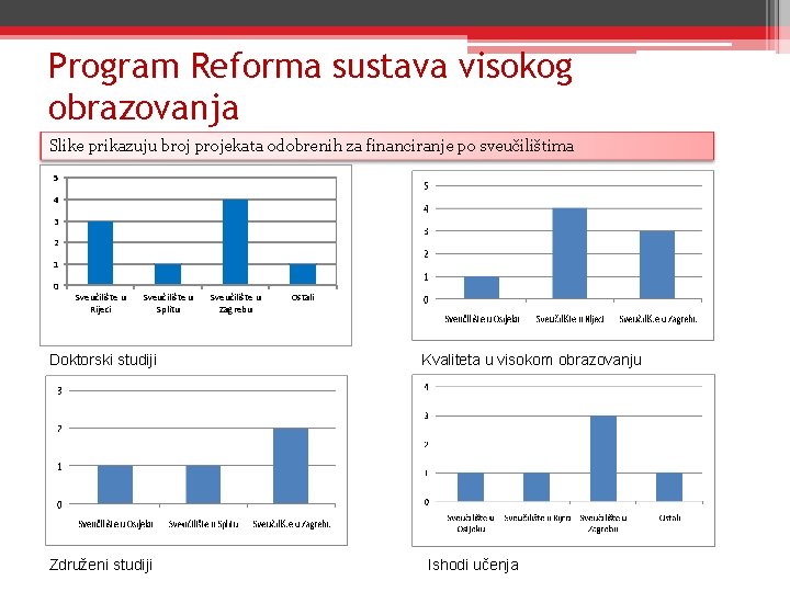 Program Reforma sustava visokog obrazovanja Slike prikazuju broj projekata odobrenih za financiranje po sveučilištima