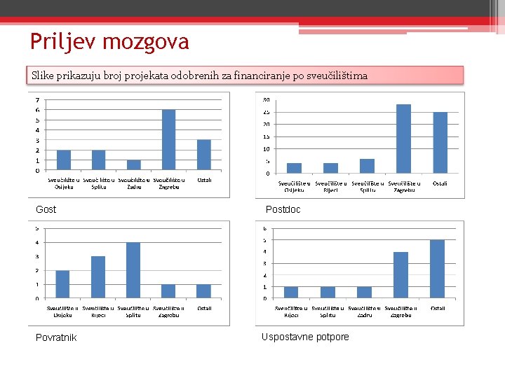 Priljev mozgova Slike prikazuju broj projekata odobrenih za financiranje po sveučilištima Gost Povratnik Postdoc Priljev mozgova Slike prikazuju broj projekata odobrenih za financiranje po sveučilištima Gost Povratnik Postdoc