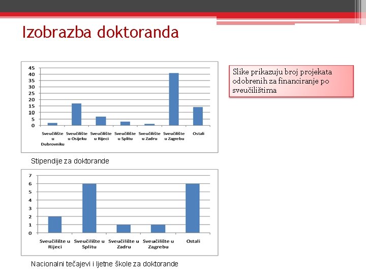 Izobrazba doktoranda Slike prikazuju broj projekata odobrenih za financiranje po sveučilištima Stipendije za doktorande Izobrazba doktoranda Slike prikazuju broj projekata odobrenih za financiranje po sveučilištima Stipendije za doktorande