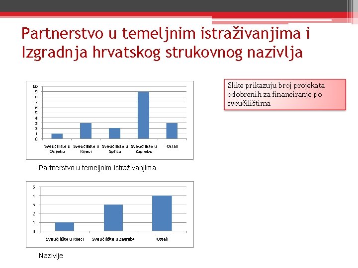 Partnerstvo u temeljnim istraživanjima i Izgradnja hrvatskog strukovnog nazivlja Slike prikazuju broj projekata odobrenih Partnerstvo u temeljnim istraživanjima i Izgradnja hrvatskog strukovnog nazivlja Slike prikazuju broj projekata odobrenih
