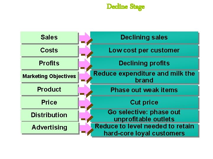 Decline Stage Sales Declining sales Costs Low cost per customer Profits Declining profits Product