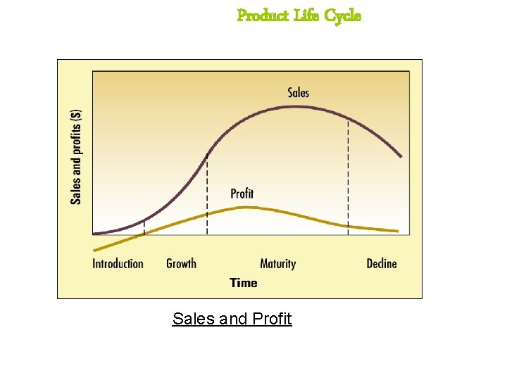 Product Life Cycle Sales and Profit 