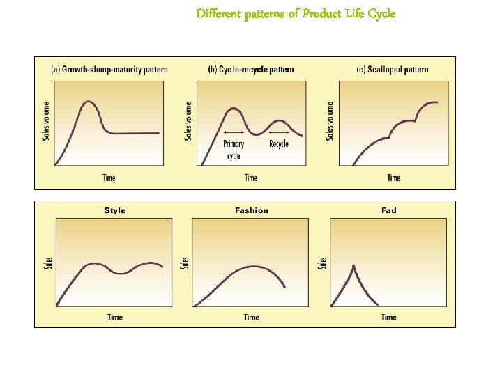 Different patterns of Product Life Cycle 