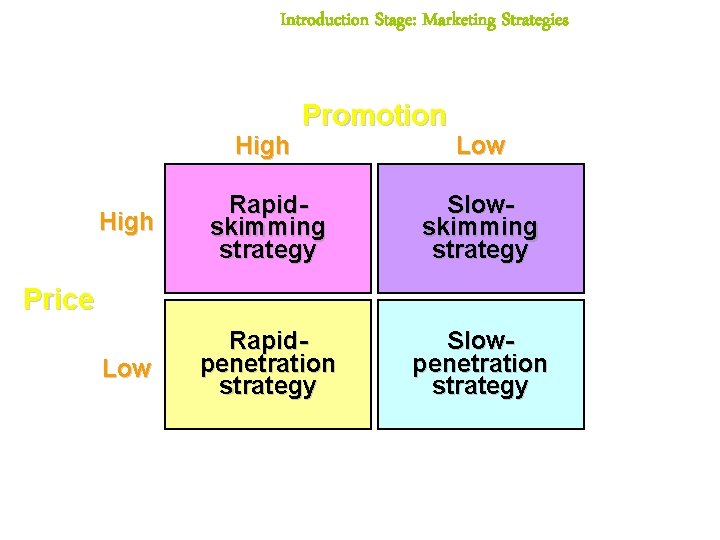 Introduction Stage: Marketing Strategies High Promotion Low High Rapidskimming strategy Slowskimming strategy Low Rapidpenetration