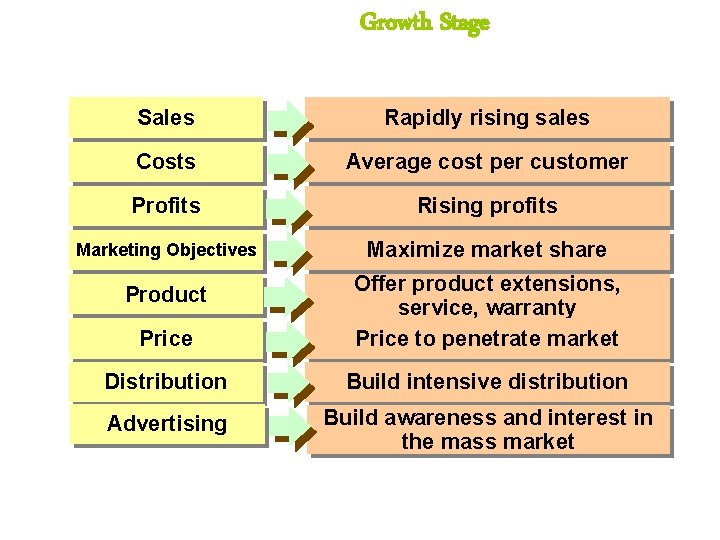 Growth Stage Sales Rapidly rising sales Costs Average cost per customer Profits Rising profits