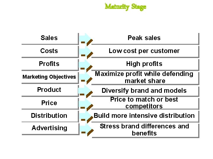 Maturity Stage Sales Peak sales Costs Low cost per customer Profits High profits Marketing Maturity Stage Sales Peak sales Costs Low cost per customer Profits High profits Marketing
