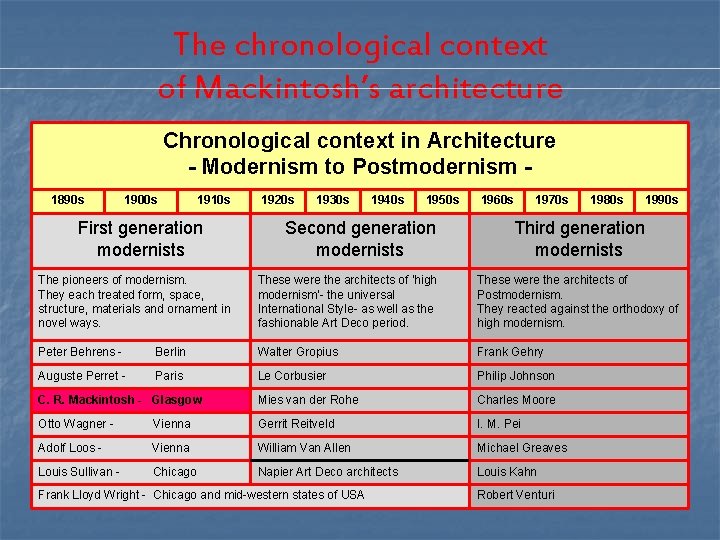 The chronological context of Mackintosh’s architecture Chronological context in Architecture - Modernism to Postmodernism