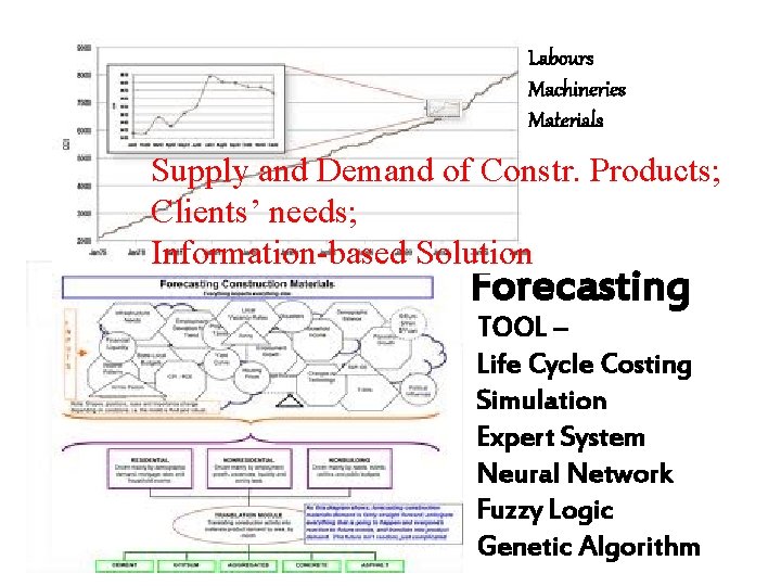 Labours Machineries Materials Supply and Demand of Constr. Products; Clients’ needs; Information-based Solution Forecasting
