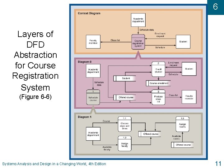 6 Layers of DFD Abstraction for Course Registration System (Figure 6 -6) Systems Analysis