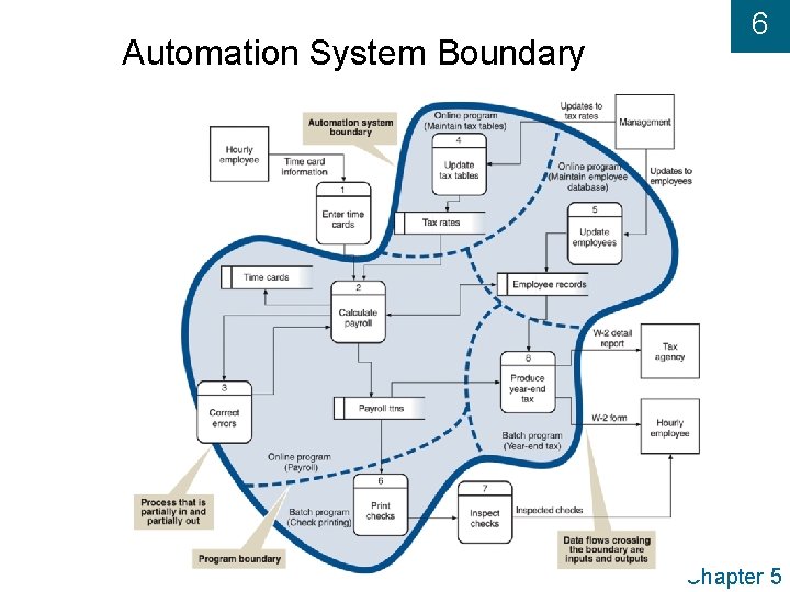 Automation System Boundary 6 Chapter 5 