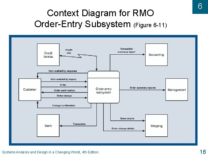 Context Diagram for RMO Order-Entry Subsystem (Figure 6 -11) Systems Analysis and Design in
