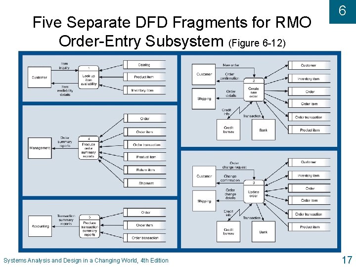 Five Separate DFD Fragments for RMO Order-Entry Subsystem (Figure 6 -12) Systems Analysis and