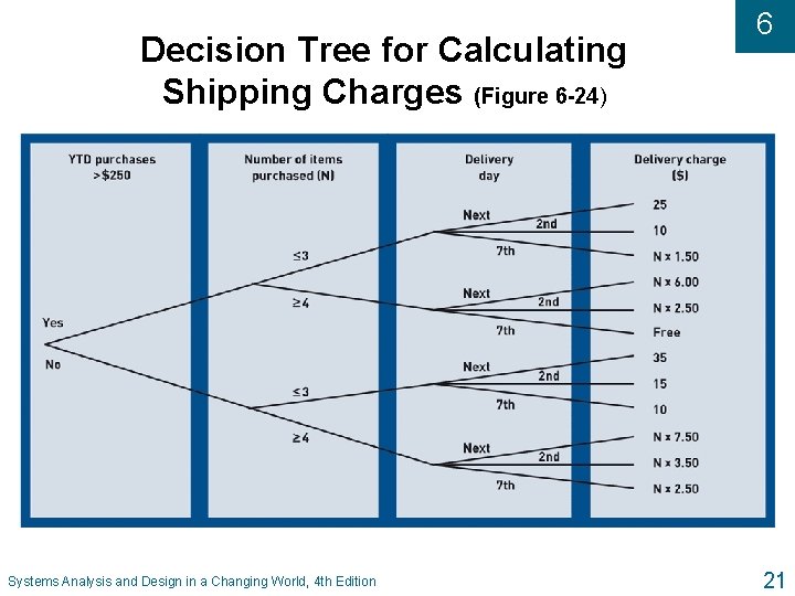 Decision Tree for Calculating Shipping Charges (Figure 6 -24) Systems Analysis and Design in