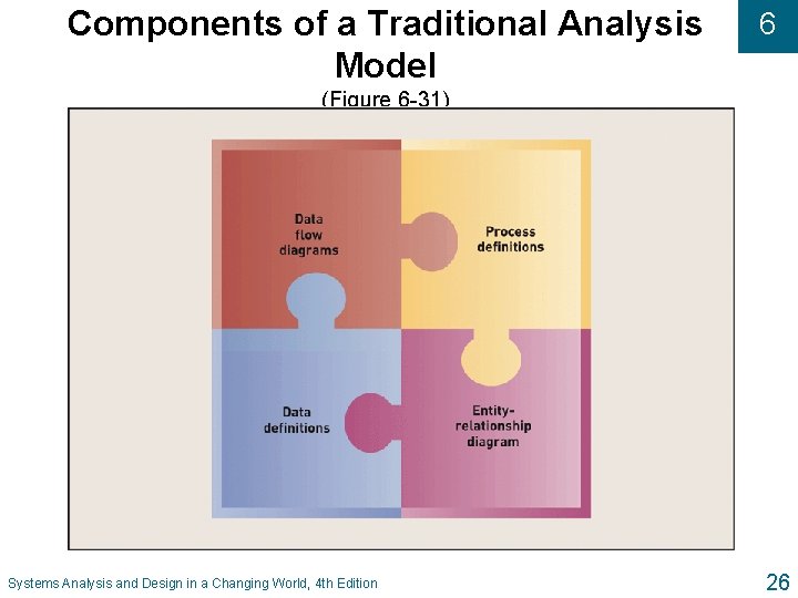 Components of a Traditional Analysis Model 6 (Figure 6 -31) Systems Analysis and Design