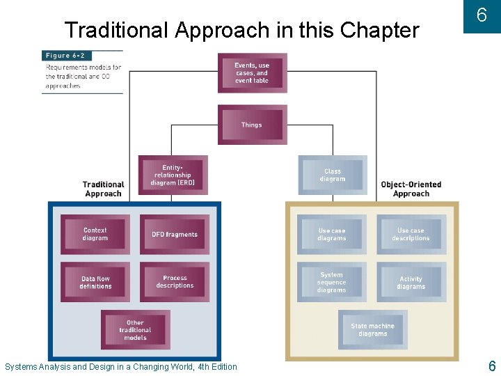 Traditional Approach in this Chapter Systems Analysis and Design in a Changing World, 4