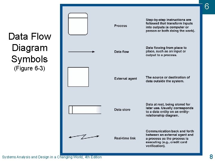 6 Data Flow Diagram Symbols (Figure 6 -3) Systems Analysis and Design in a