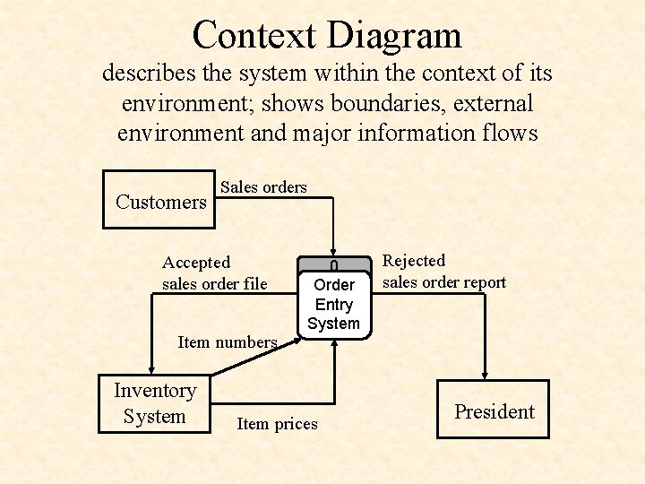 Context Diagram describes the system within the context of its environment; shows boundaries, external