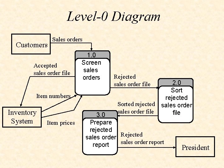 Level-0 Diagram Customers Sales orders Accepted sales order file 1. 0 Screen sales orders