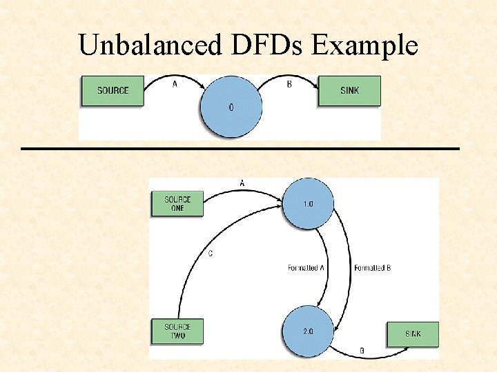 Unbalanced DFDs Example 