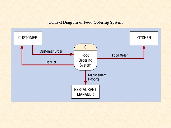 Context Diagram of Food Ordering System 