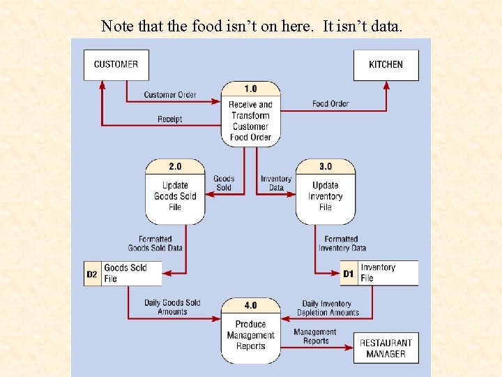 Note that the food isn’t on here. It isn’t data. Level-0 DFD of Food