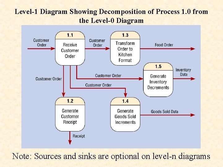Level-1 Diagram Showing Decomposition of Process 1. 0 from the Level-0 Diagram Note: Sources