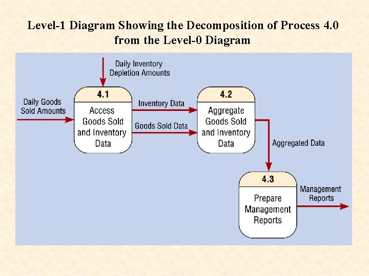 Level-1 Diagram Showing the Decomposition of Process 4. 0 from the Level-0 Diagram 