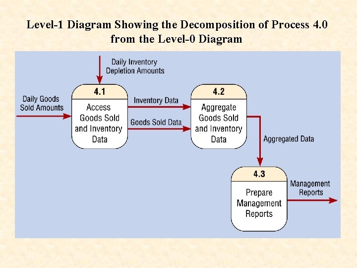 Level-1 Diagram Showing the Decomposition of Process 4. 0 from the Level-0 Diagram 