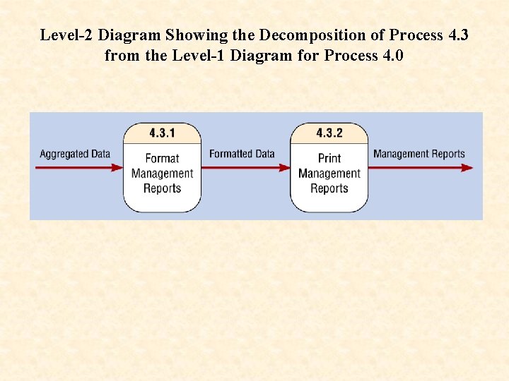 Level-2 Diagram Showing the Decomposition of Process 4. 3 from the Level-1 Diagram for