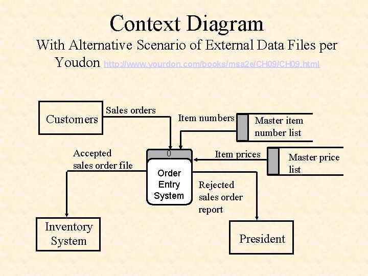 Context Diagram With Alternative Scenario of External Data Files per Youdon http: //www. yourdon.