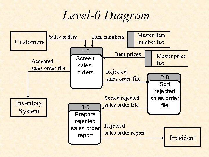 Level-0 Diagram Customers Sales orders Accepted sales order file Inventory System Item numbers 1.