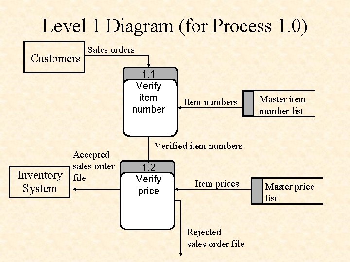 Level 1 Diagram (for Process 1. 0) Customers Sales orders 1. 1 Verify item