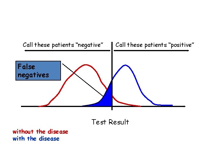 Call these patients “negative” Call these patients “positive” False negatives Test Result without the