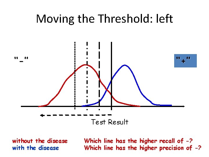 Moving the Threshold: left ‘‘-’’ ‘‘+’’ Test Result without the disease with the disease