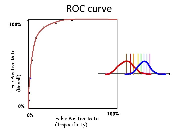 ROC curve True Positive Rate (Recall) 100% 0% 0% False Positive Rate (1 -specificity)