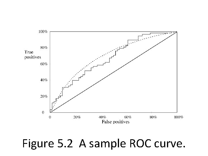 Figure 5. 2 A sample ROC curve. 