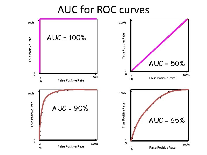 AUC for ROC curves 100% True Positive Rate AUC = 100% AUC = 50%