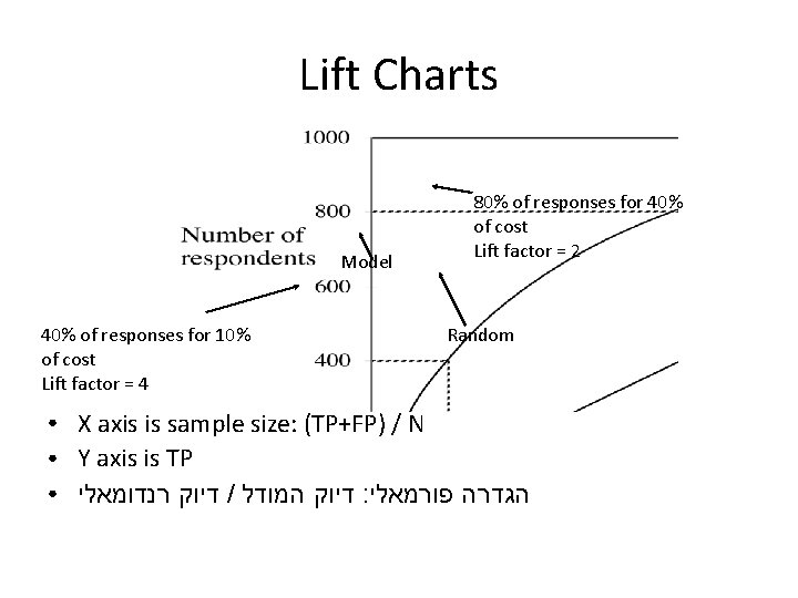 Lift Charts Model 40% of responses for 10% of cost Lift factor = 4