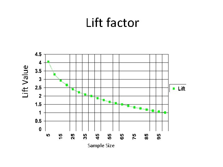 Lift Value Lift factor Sample Size 