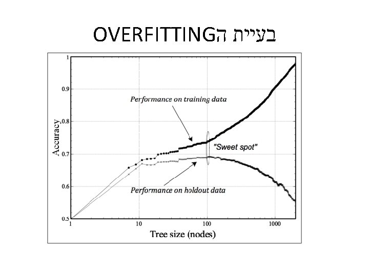 OVERFITTING בעיית ה 