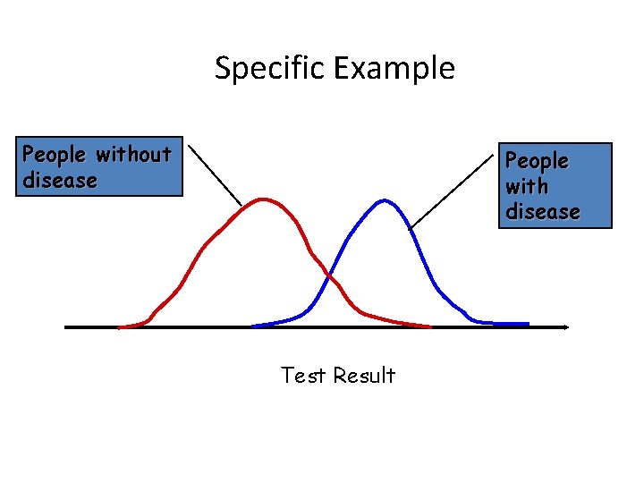 Specific Example People without disease People with disease Test Result 